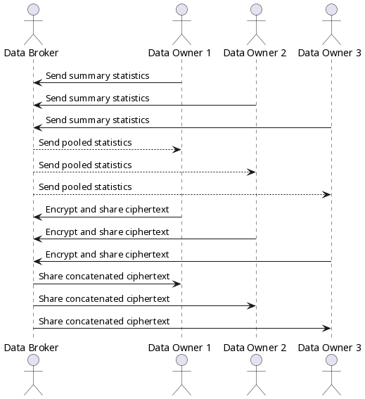 Joint/federated analysis workflow